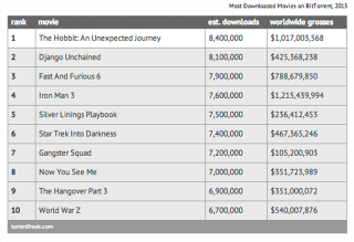 Illustration for article titled I Wouldn't Pay for 2013's Most Pirated Movie Either